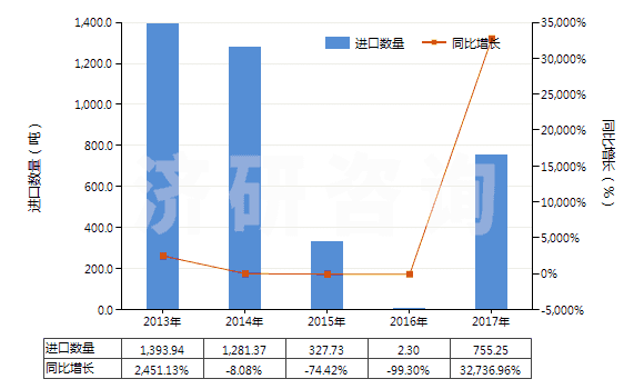 2013-2017年中國稀土金屬礦(HS25309020)進(jìn)口量及增速統(tǒng)計(jì) 2013-2017年中國稀土金屬礦(HS25309020)進(jìn)口量及增速統(tǒng)計(jì)